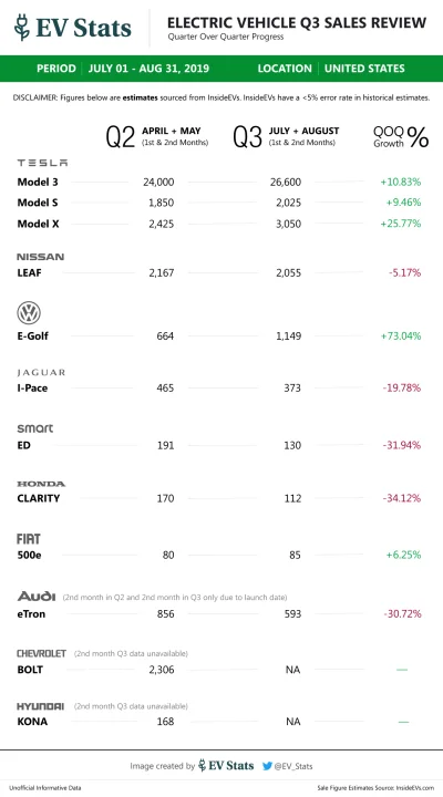 L.....m - Sprzedaż w USA.
Jedynie eGolf się pnie z Tesla killerów
eTron/iPace Q3 ze...