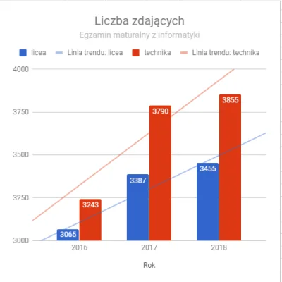 ShamerOC - #!$%@? przecież za robienie takich wykresów powinni wieszać
#matura