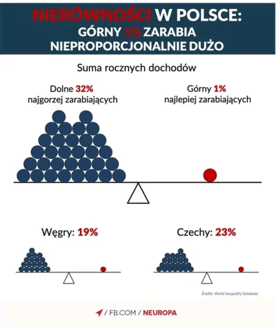 s.....0 - Chory system kapitalistyczny.
#polityka #pieniadze #zarobki #ekonomia #pra...