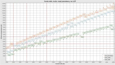 pd1010 - Koszty pracodawcy, kwota netto i brutto na jednym wykresie. 
Zrobiłem takie...