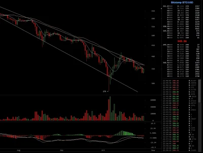 diabLEEca - Obecny wzrost kursu #bitcoin do 350$ to niestety dalej ledwie odzyskanie ...