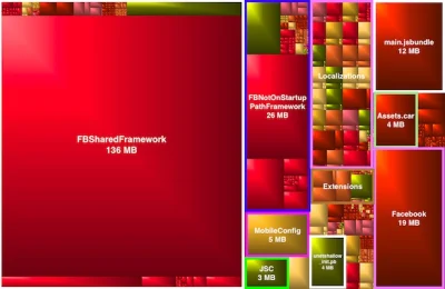 KajakiemprzezTybet - #ios #facebook #programowanie #ciekawostki 
Analysis of the Fac...