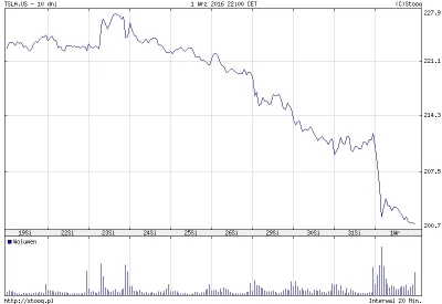 zielonek1000 - Musk pójdzie żebrać pod kościół.
SPOILER

Na dole wykres akcji Tesl...