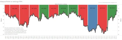 2403 - Popełniłem taki wpis o rankingu FIFA, polecam zobaczyć ciekawe infografiki i l...
