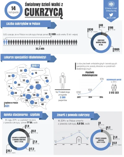Lifelike - #medycyna #zdrowie #cukrzyca #polska #infografika