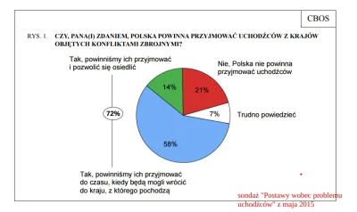 P.....j - Taka ciekawostka historyczna. W 2015 większość Polaków była na TAK wobec pr...