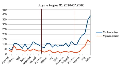 kacperski1 - @Hubadev: Może faktycznie powinienem lepiej zaznaczyć kolejne lata. Tera...