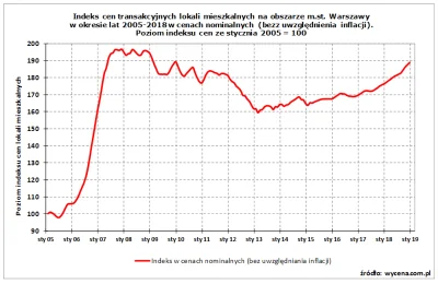 Waldemar_Morawiec - @internettheexplorer: To wykres cen nieruchomości dla Polski, w c...