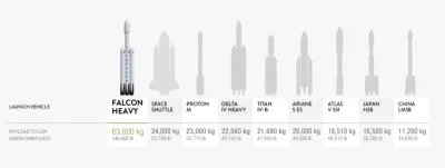 nikto - Taka piękna infografika. Falkon Heavy najlepszy? Wynosi 64 tony ładunku. A Sa...