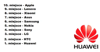 oba-manigger - Witam znowu! Zwycięzcą batalii jest Huawei który wygrał z HTC. Miał o ...