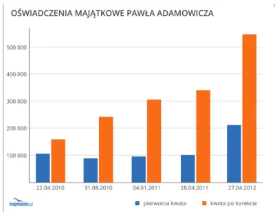 L.....e - Obawiam się że on nawet siedząc w sztumie wygra wybory. Gdańsk przeprasza.