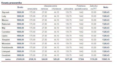 pogop - @barxik: kalkulacja dla najniższej krajowej