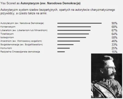 N.....c - Coś mi się nie zgadzało z autorytaryzmem więc powtórzyłem test dzień późnie...