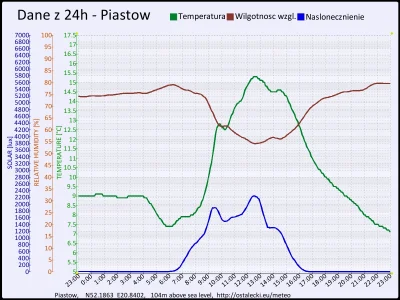 pogodabot - Podsumowanie pogody w Piastowie z 30 października 2015:
Temperatura: śred...