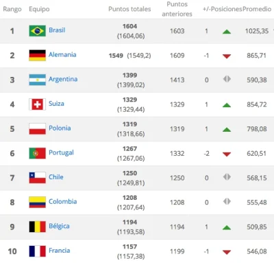 badtek - W obecnej pierwszej piątce rankingu FIFA oprócz tolerancyjnych Niemiec są: B...