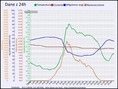 pogodabot - Podsumowanie pogody w Warszawie z 23 sierpnia 2014:

Temperatura: średnia...