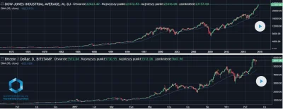magmagiq - Ciekawa podobieństwa na wykresie pomiędzy indeksem Dow Jones vs Bitcoin :}...