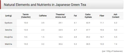 tomosano - Zawartość składników czynnych w różnych gatunkach japońskiej, zielonej her...