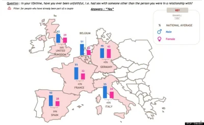 silverm - @JustGotOwned: Ty się ogarnij i zdejm różowe okulary. Średnio 30% kobiet pr...