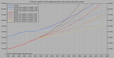Raf_Alinski - Realny PKB per capita Polski i Francji w przyszłości według różnych war...