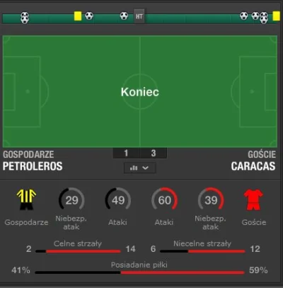 mudkipz - Petroleros vs Caracas: 8 goli, a wynik końcowy... 1:3 :) Jestem ciekaw, czy...