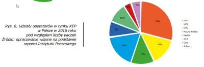 kRz222 - Udziały operatorów w rynku przesyłek.

Źródło: https://www.logistyka.net.p...