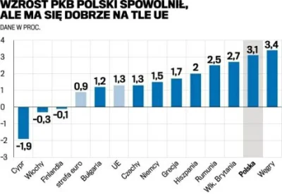 terlan - Ostatnio Węgry mają wyższy wzrost PKB od Polski.
http://m.wyborcza.biz/bizn...