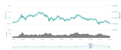 a.....E - Jak się dobrze przyjrzeć to #bitcoin utrzymał kurs powyżej 10K przez niecał...