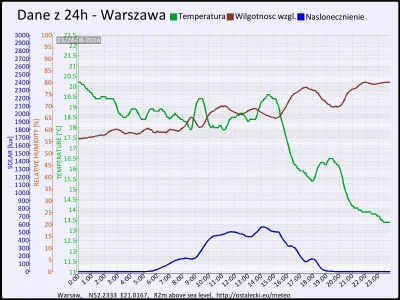 pogodabot - Podsumowanie pogody w Warszawie z 24 sierpnia 2014:

Temperatura: średnia...
