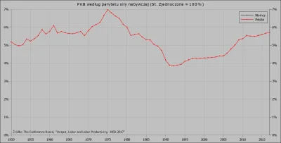 Raf_Alinski - @FIGUS97: Na skali od 0 do 7% relacja Polski do USA wygląda znacznie mn...