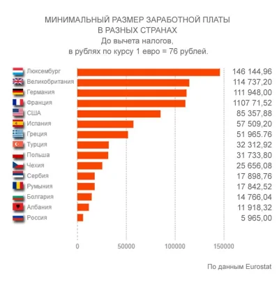 yosemitesam - #rosja #kryzyswrosji
Płaca minimalna w różnych krajach Europy wyrażona...