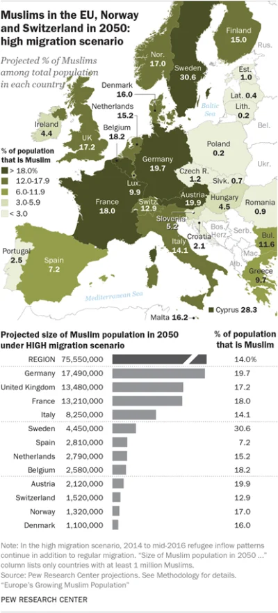 shahid - Odsetek muzułmanów w Europie w 2050, jeżeli utrzymają się obecne trendy migr...