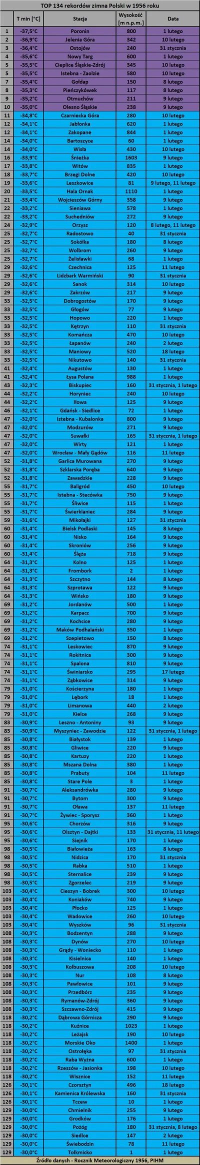 kamiltatry - #klimat #ciekawostki Lista TOP 134 zanotowanych rekordów zimna Polski w ...