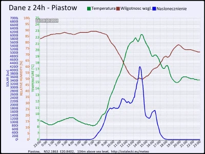 pogodabot - Podsumowanie pogody w Piastowie z 19 października 2014:

Temperatura: śre...