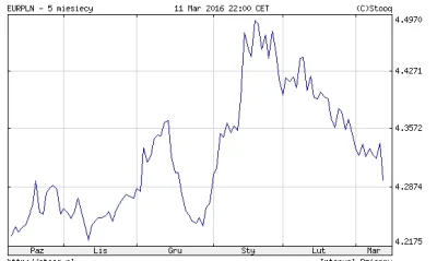 m.....i - Patrząc na wykres złotówki do euro z ostatnich 5-6 miesięcy to kto miał bar...