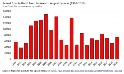 cieliczka - Pożary lasów w Brazylii w ostatnich 20 latach (okres styczeń-sierpień) Źr...