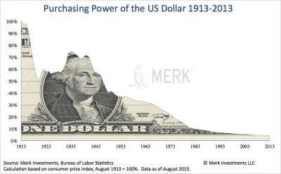 mechagodzilla - w roku 1913 1$=100%
w roku 2013 1$=5% czyli 5 centów dawnego dolara
...