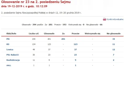 622xc - @NieBojeSieMinusow: Żaden nie głosował za ustawą, tutaj wyniki głosowania.