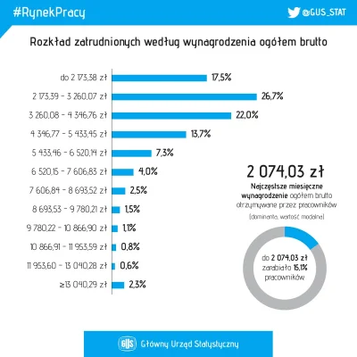 UberWygryw - 65% Polakow zarabia mniej niz $1300 brutto miesiecznie a teraz to. Czemu...