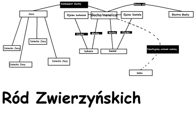 G.....k - Proste drzewo genealogiczne Rodu Zwierzyńskich dające ogólną, podstawową wi...