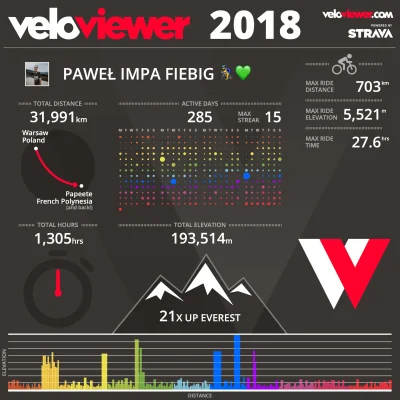 i.....a - Niecałe 32 tys.km w tym roku ale zawszę coś! (: #rower #impanaszosie