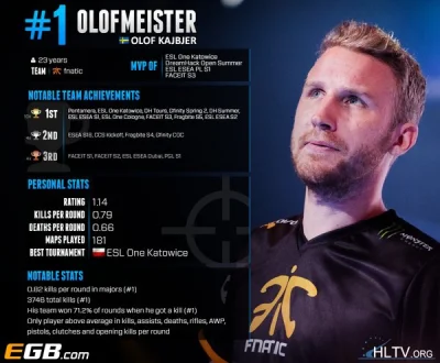 k.....0 - OlofMeister najlepszym graczem według HLTV.ORG
#csgo