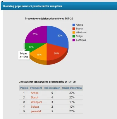 SOLGAZ - Lubimy się chwalić :)

http://www.strefa-zakupowa.pl/rankingi/sprzet-agd/ply...