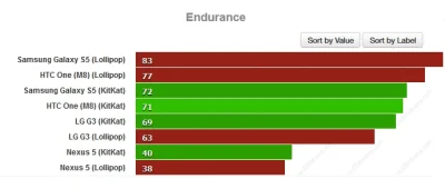 w.....y - Benchmark baterii w najpopularniejszych obecnie telefonach z Androidem 5.0....