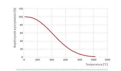 xertiz - Wykres spadku wytrzymałości stali wraz ze wzrostem temperatury.