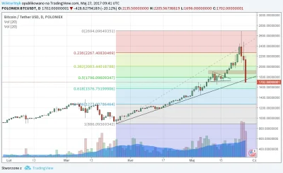 uzamkniete - Może dzisiaj dość do testu okolic 1500-1550 USD #Bitcoin #kryptowaluty #...