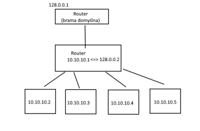 Ingvarr100th - @chigcht: 1. router 128.0.0.1, router (128.0.0.2 <=> 10.10.10.1) - 10....