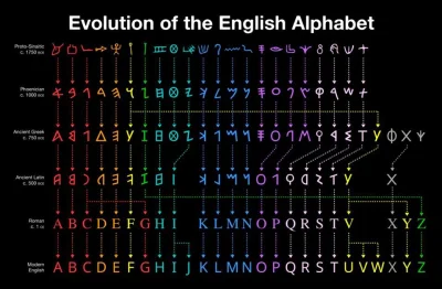 biesy - A tak wyglądała ewolucja alfabetu angielskiego:

#ciekawostki #jezykiobce #...