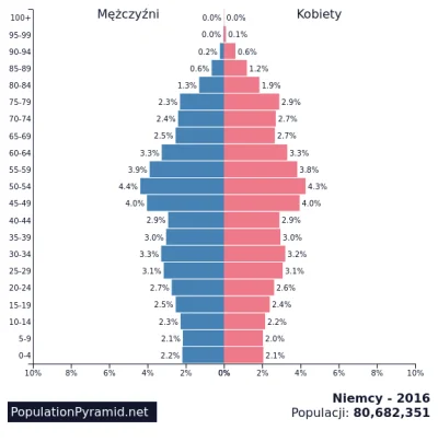 oydamoydam - @mikh: Tylko, że według danych najwięcej Niemców jest po 45 roku życia, ...