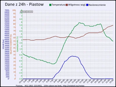 pogodabot - Podsumowanie pogody w Piastowie z 25 października 2014:

Temperatura: śre...